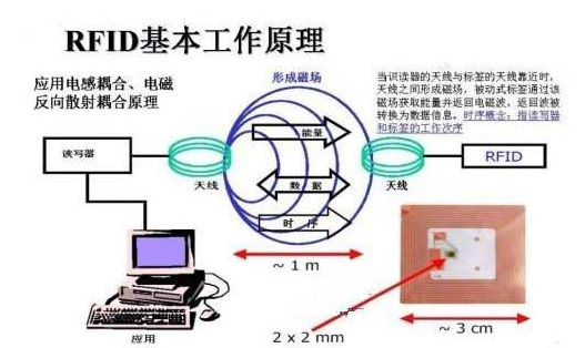 物聯網技術RFID證書P站免费看片數據管理係統方案