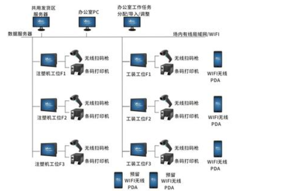 產線防錯追溯係統建設方案