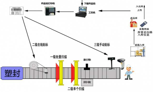 藥品電子監管碼賦碼係統 藥品電子監管碼賦碼係統建設方案