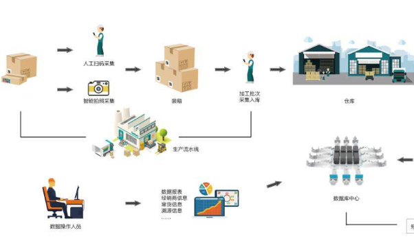 防竄貨物流追蹤係統軟件設計開發，數字化管控！