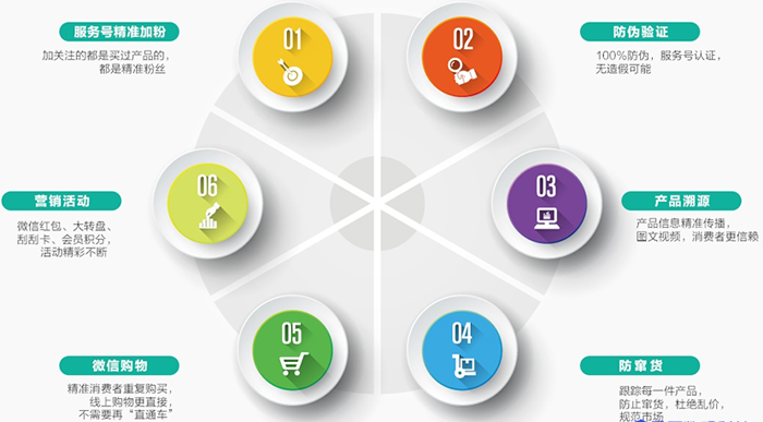 微信二維碼P站免费看片標簽可以實現哪些功能